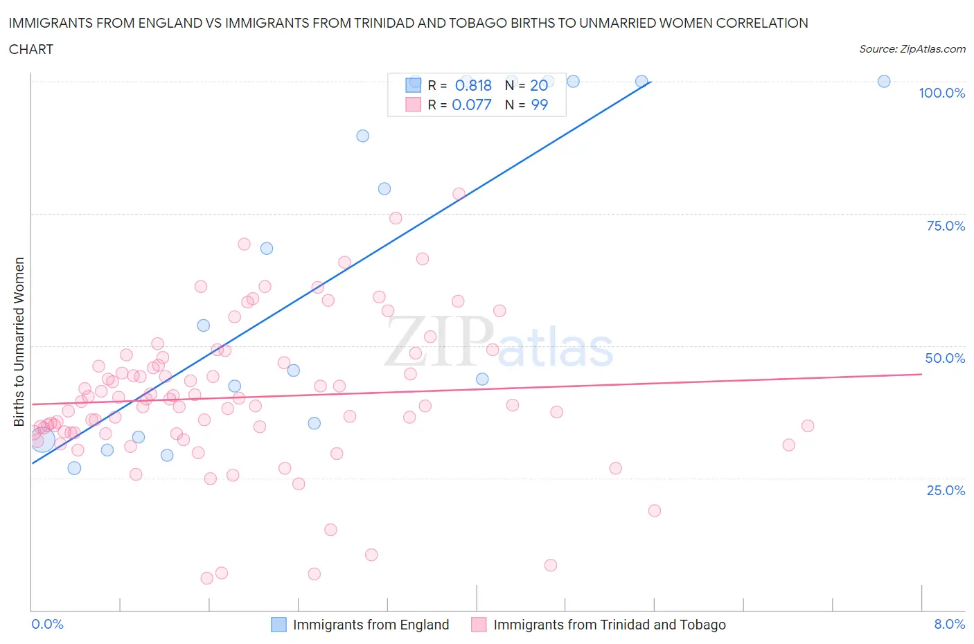 Immigrants from England vs Immigrants from Trinidad and Tobago Births to Unmarried Women
