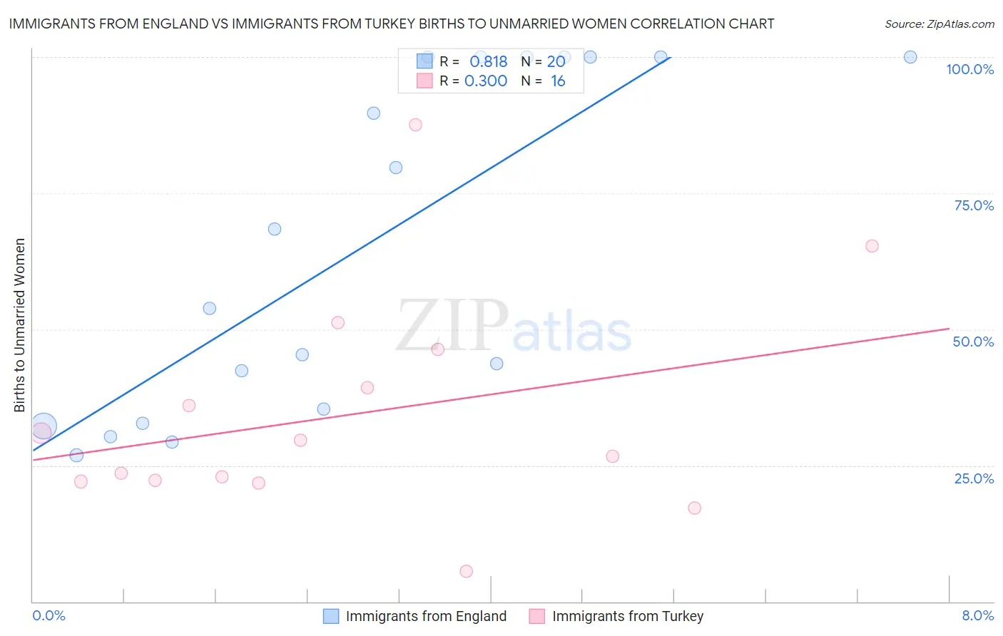 Immigrants from England vs Immigrants from Turkey Births to Unmarried Women