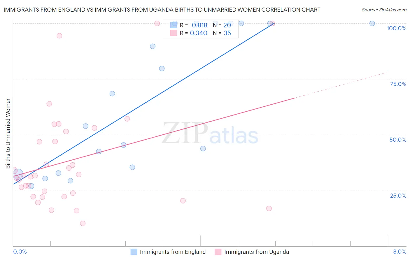 Immigrants from England vs Immigrants from Uganda Births to Unmarried Women