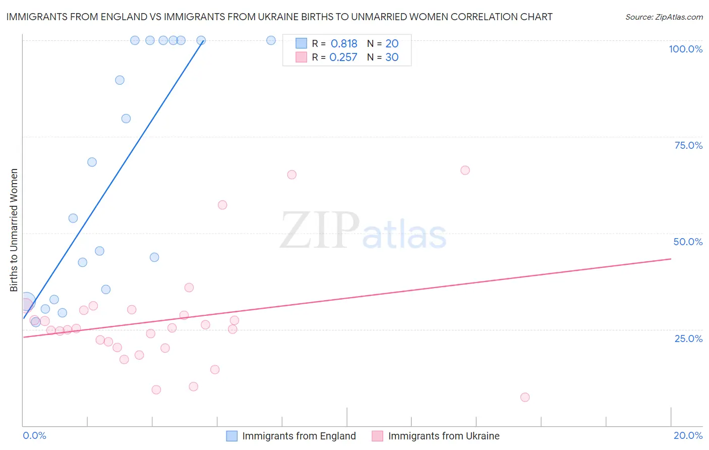 Immigrants from England vs Immigrants from Ukraine Births to Unmarried Women