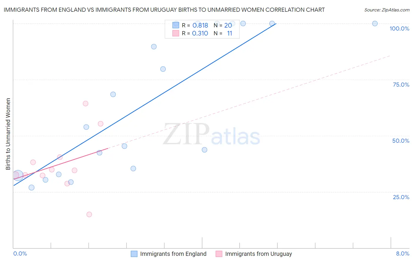 Immigrants from England vs Immigrants from Uruguay Births to Unmarried Women