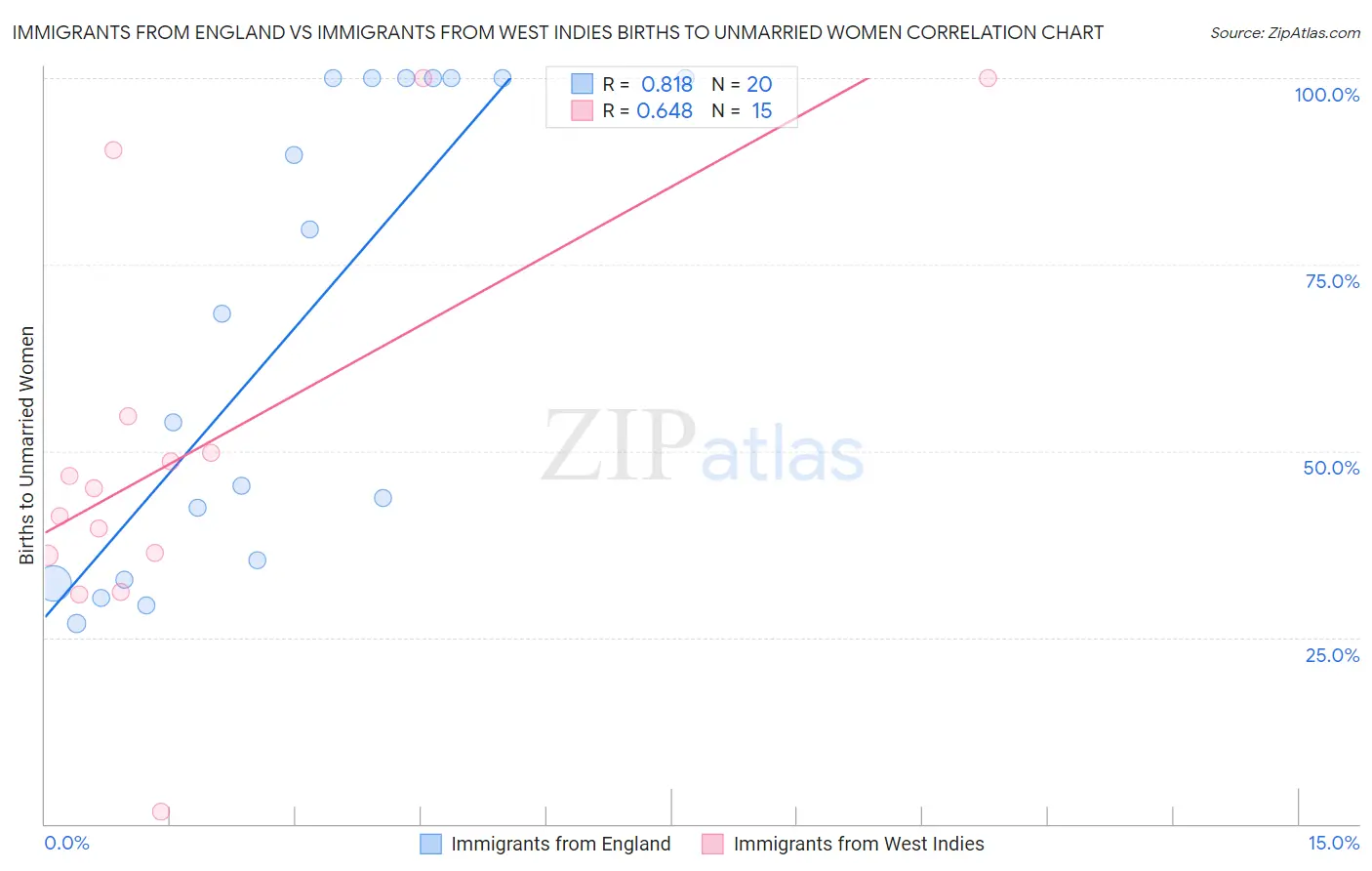 Immigrants from England vs Immigrants from West Indies Births to Unmarried Women