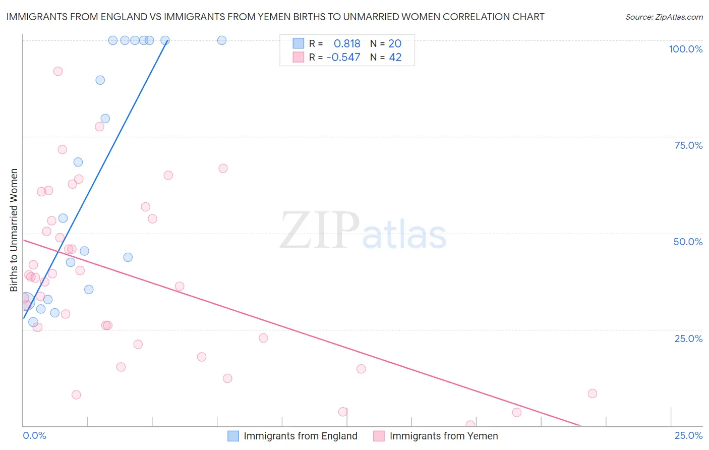 Immigrants from England vs Immigrants from Yemen Births to Unmarried Women