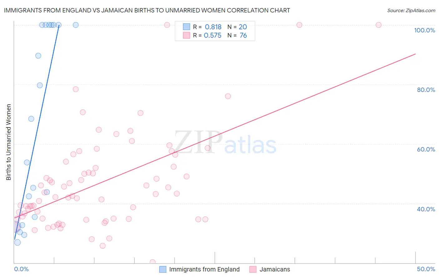 Immigrants from England vs Jamaican Births to Unmarried Women