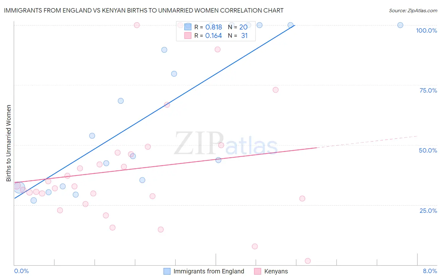 Immigrants from England vs Kenyan Births to Unmarried Women
