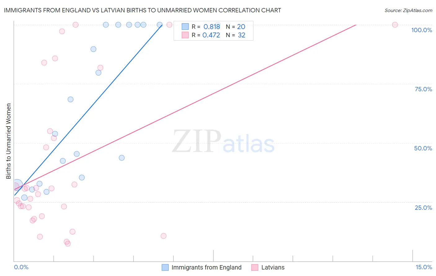 Immigrants from England vs Latvian Births to Unmarried Women