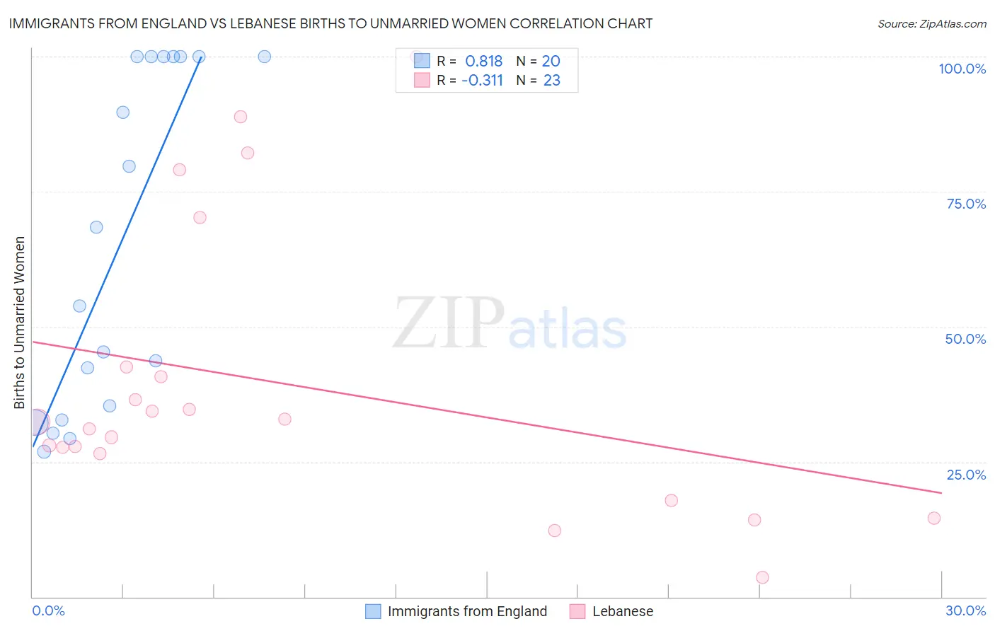 Immigrants from England vs Lebanese Births to Unmarried Women