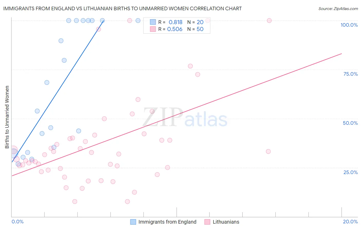 Immigrants from England vs Lithuanian Births to Unmarried Women