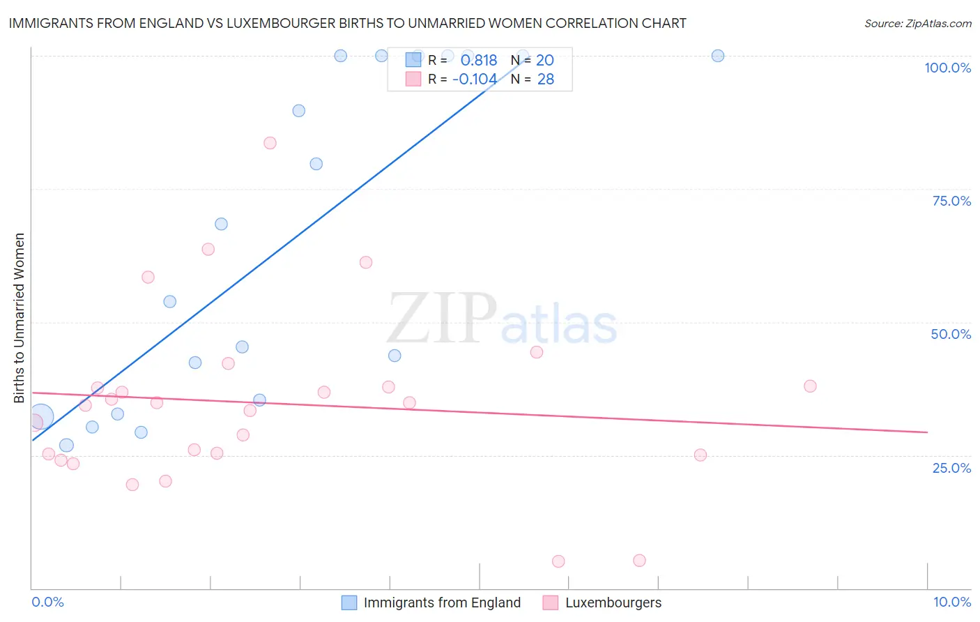 Immigrants from England vs Luxembourger Births to Unmarried Women