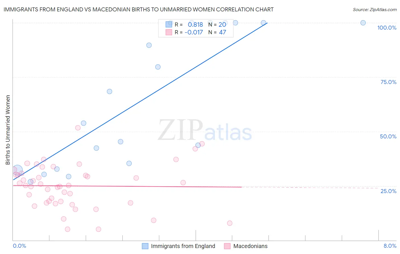 Immigrants from England vs Macedonian Births to Unmarried Women