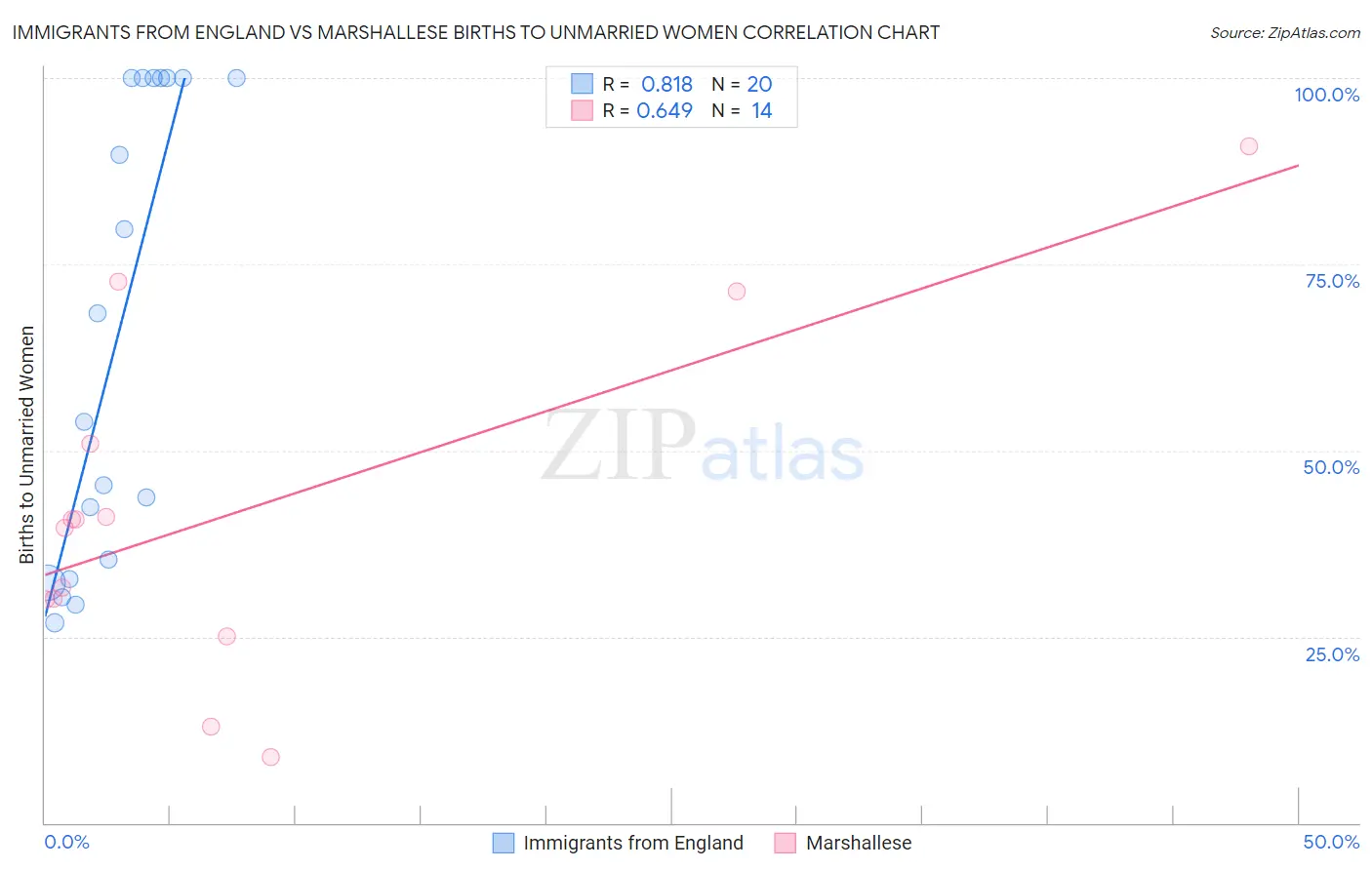 Immigrants from England vs Marshallese Births to Unmarried Women