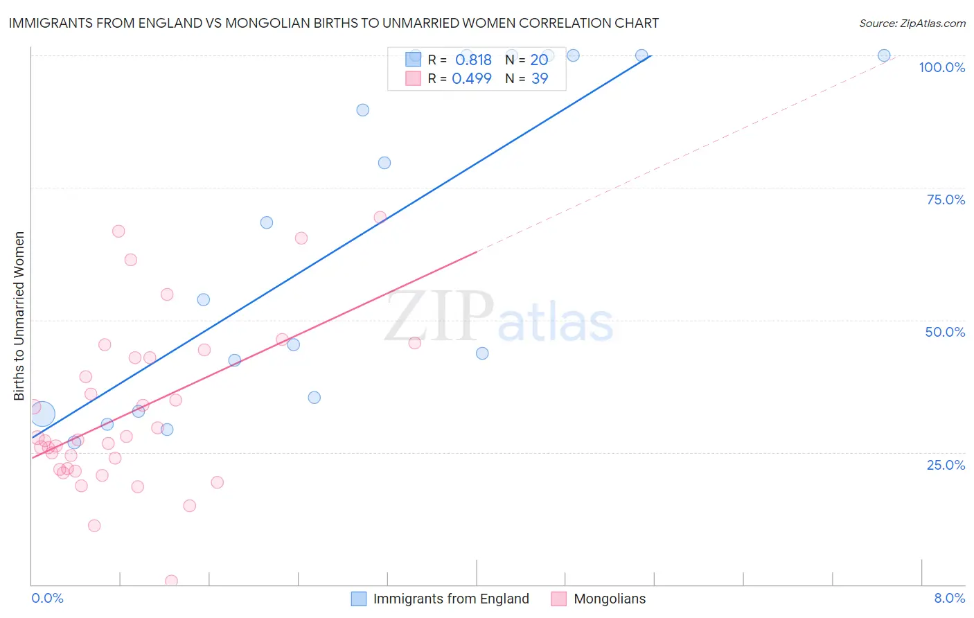 Immigrants from England vs Mongolian Births to Unmarried Women