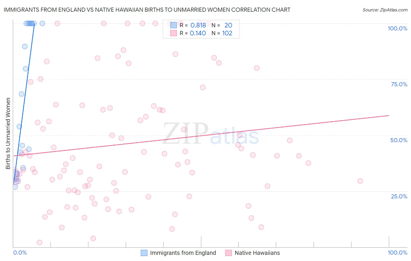 Immigrants from England vs Native Hawaiian Births to Unmarried Women