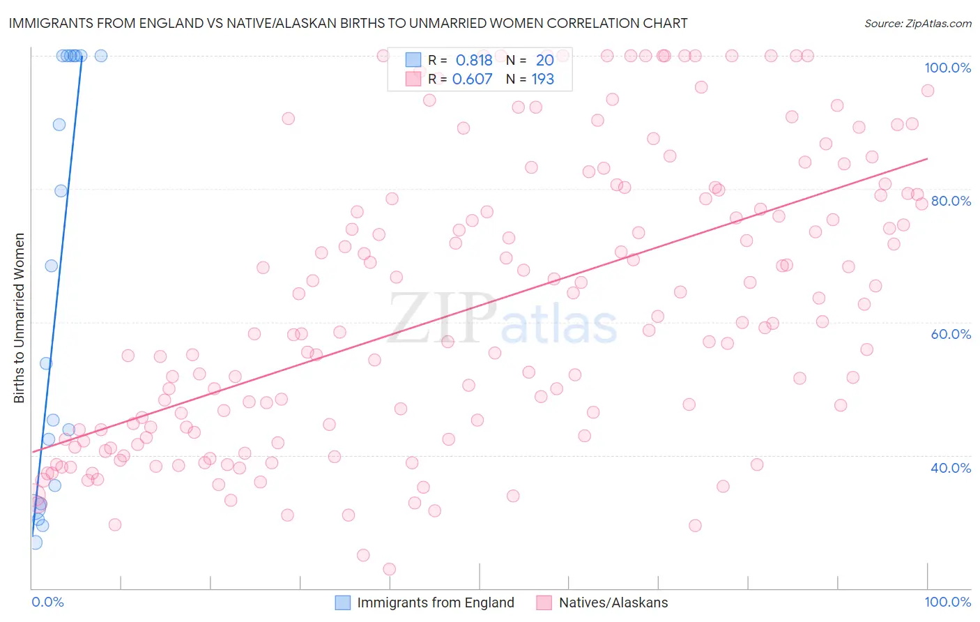 Immigrants from England vs Native/Alaskan Births to Unmarried Women
