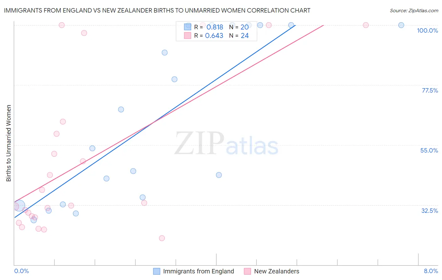 Immigrants from England vs New Zealander Births to Unmarried Women