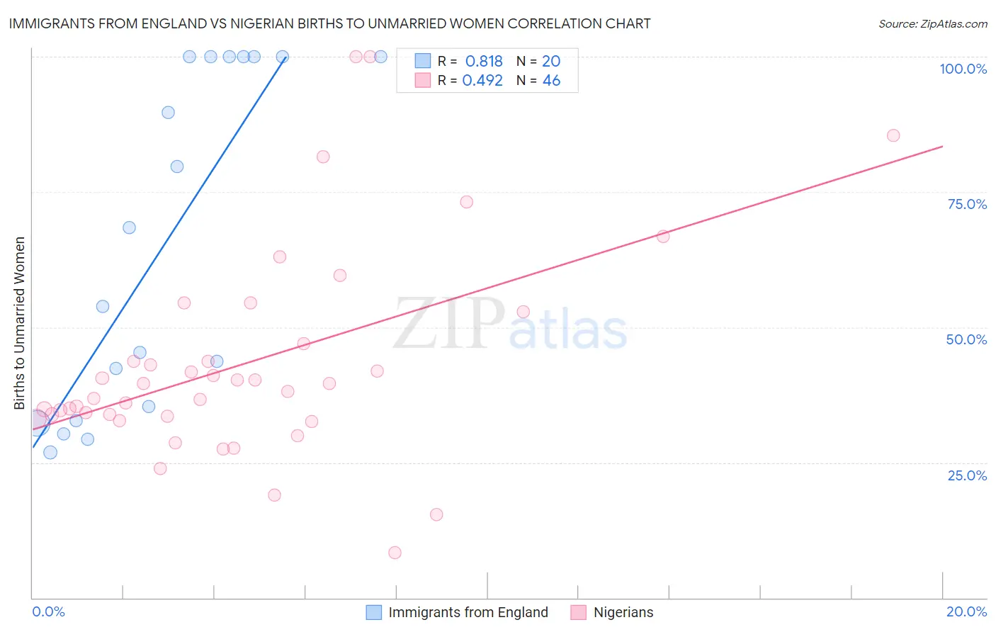 Immigrants from England vs Nigerian Births to Unmarried Women