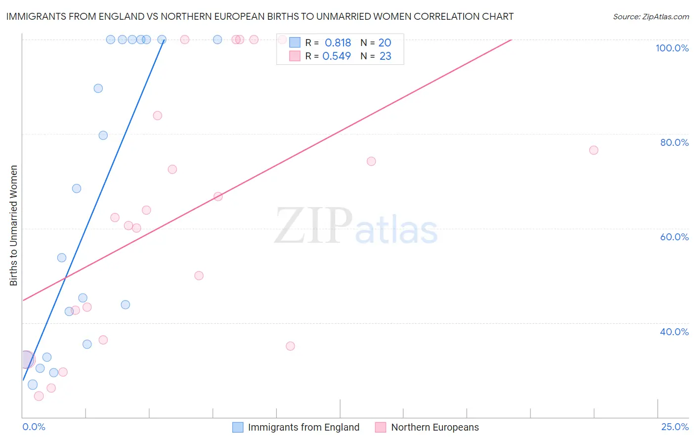 Immigrants from England vs Northern European Births to Unmarried Women