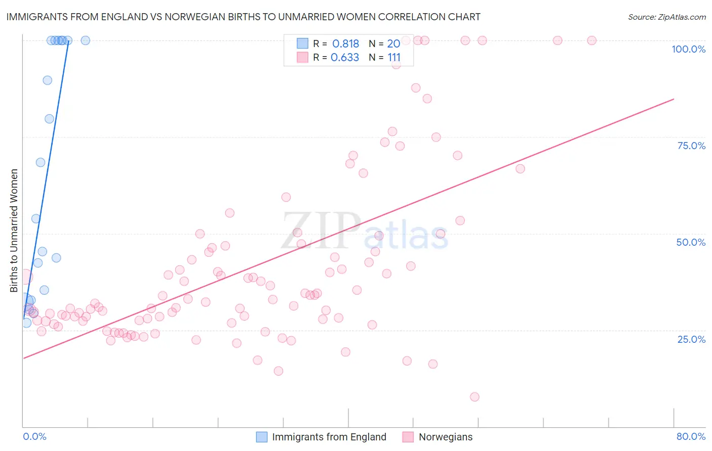 Immigrants from England vs Norwegian Births to Unmarried Women