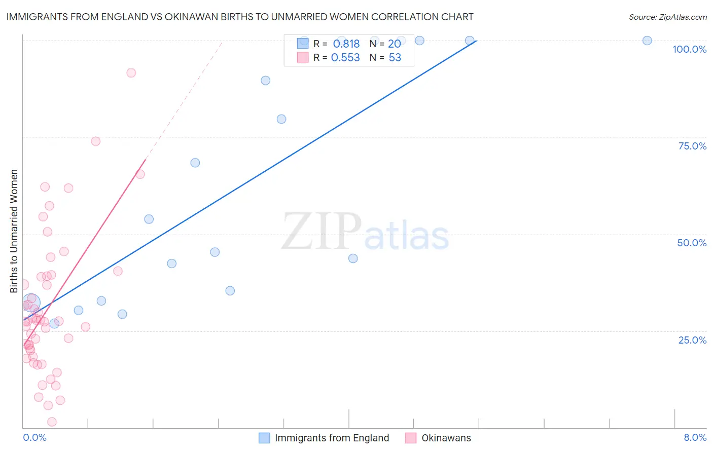 Immigrants from England vs Okinawan Births to Unmarried Women