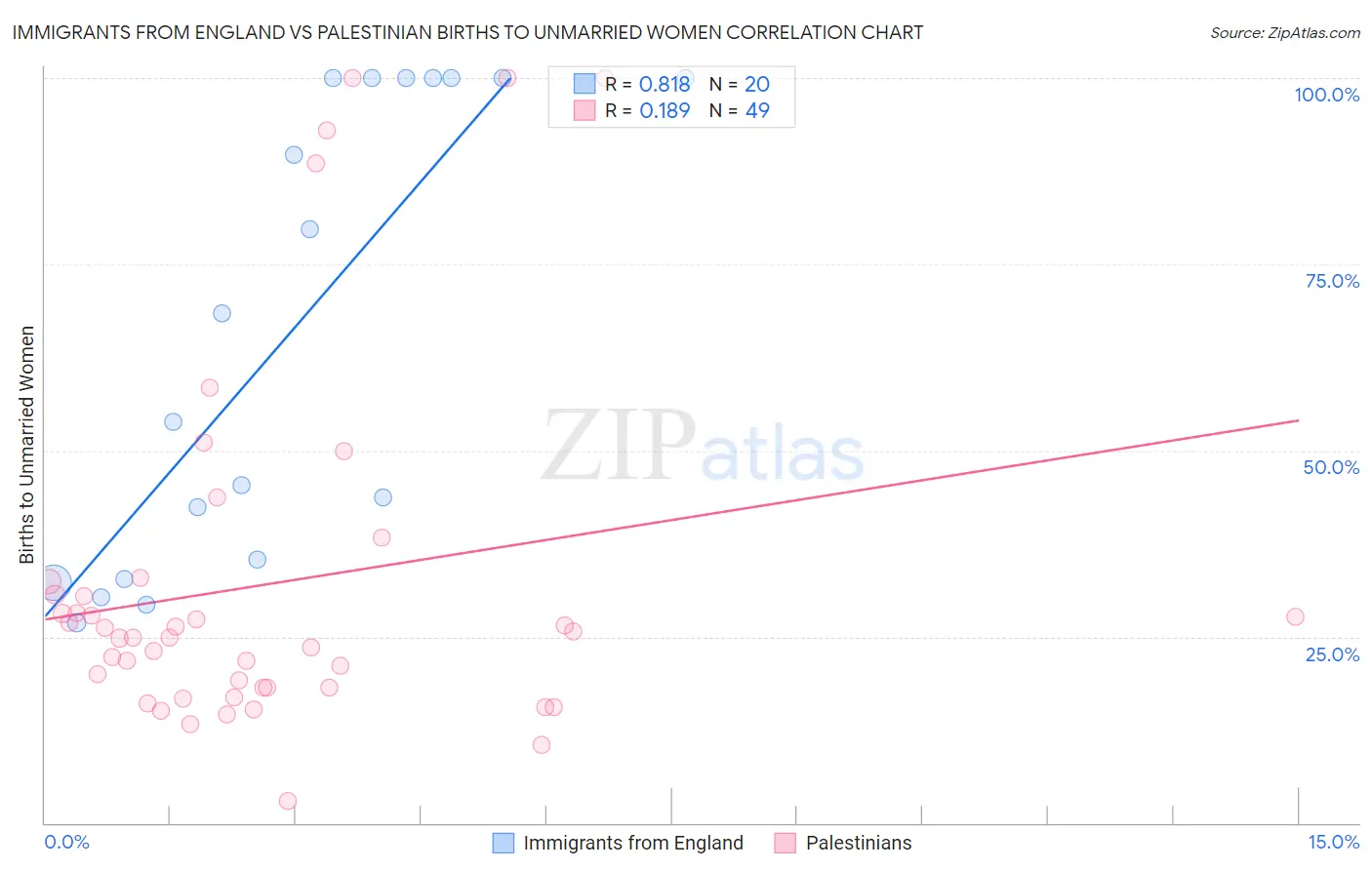 Immigrants from England vs Palestinian Births to Unmarried Women