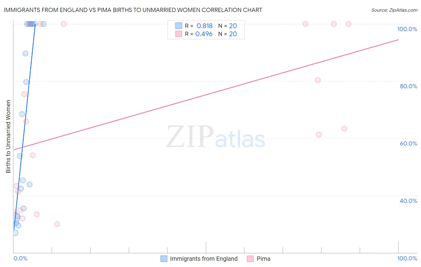 Immigrants from England vs Pima Births to Unmarried Women