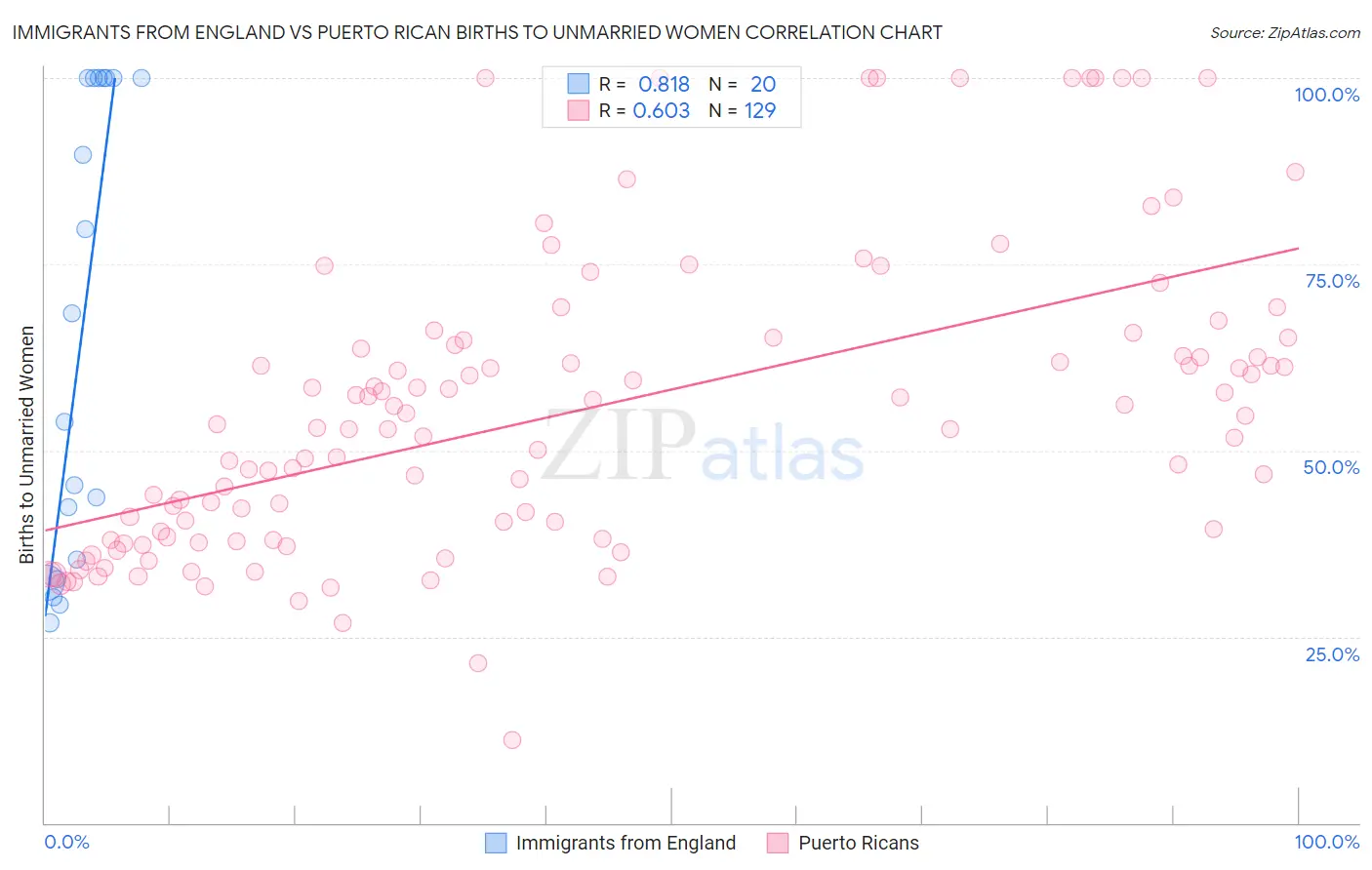 Immigrants from England vs Puerto Rican Births to Unmarried Women