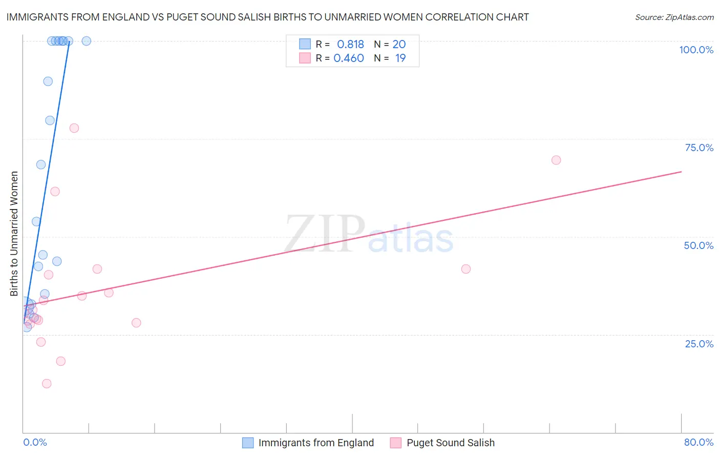 Immigrants from England vs Puget Sound Salish Births to Unmarried Women