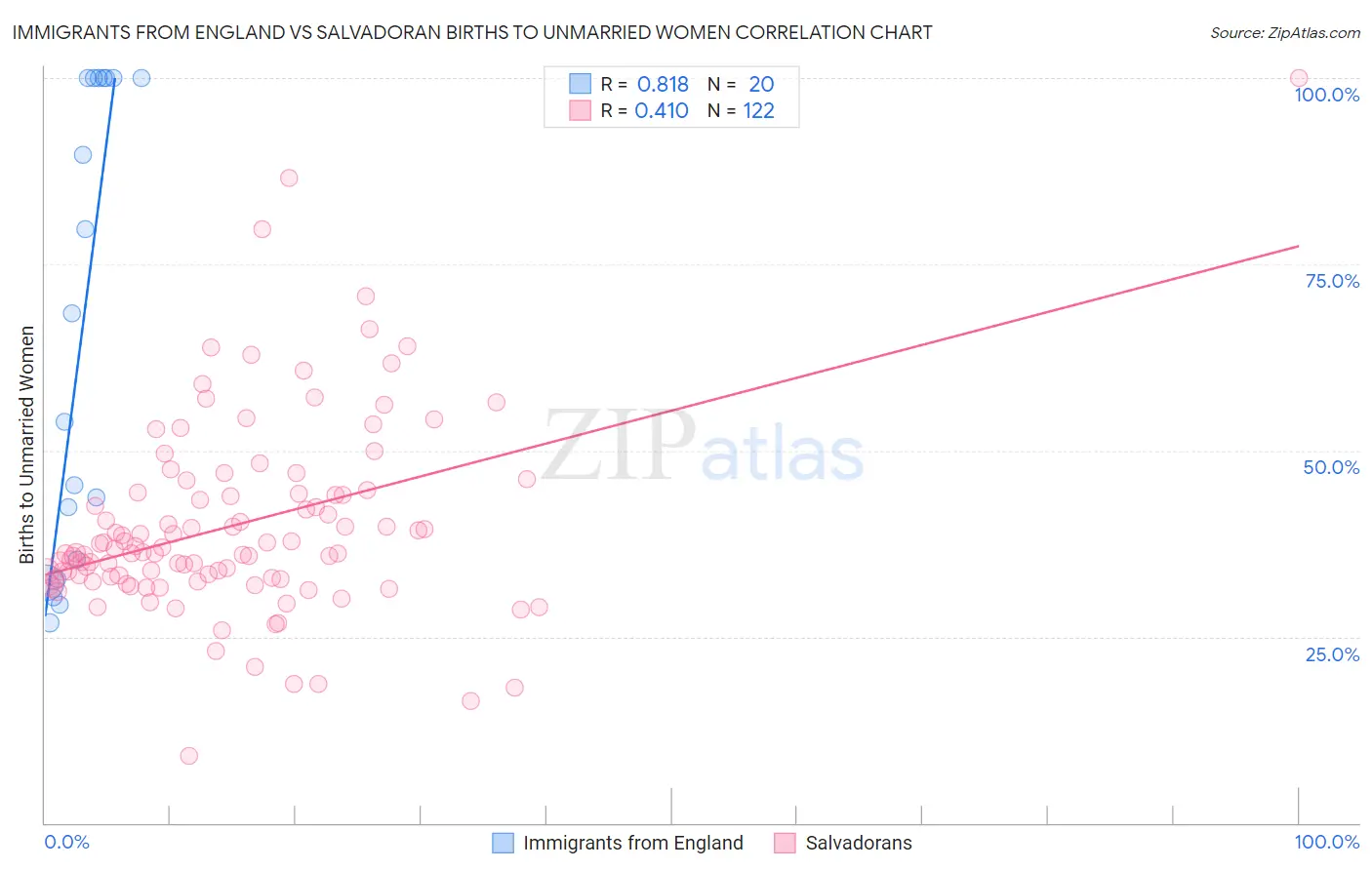 Immigrants from England vs Salvadoran Births to Unmarried Women