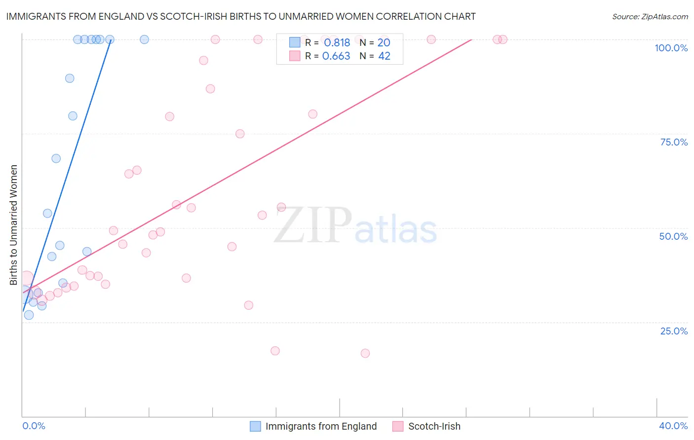 Immigrants from England vs Scotch-Irish Births to Unmarried Women