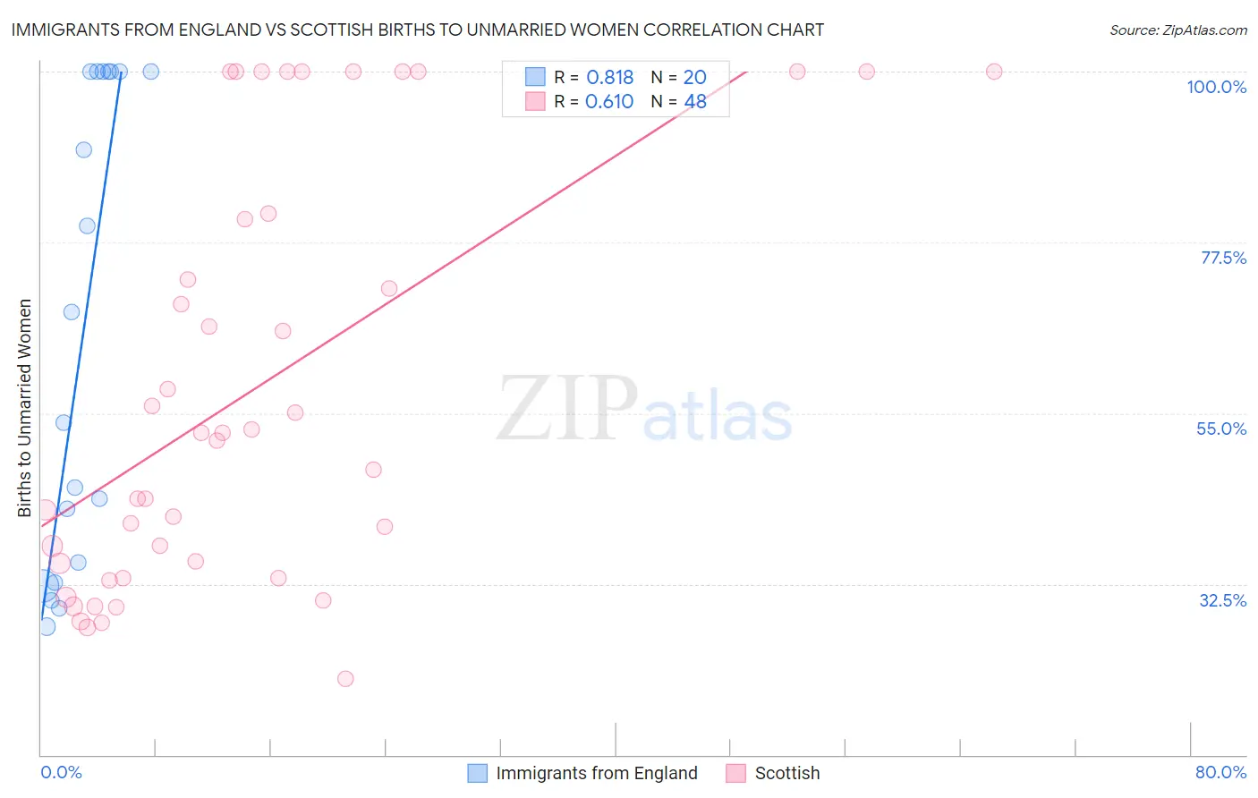 Immigrants from England vs Scottish Births to Unmarried Women
