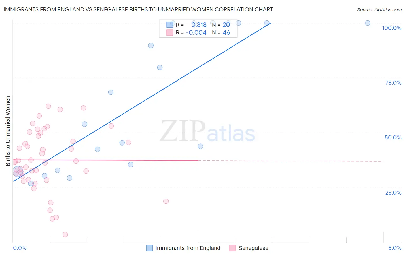Immigrants from England vs Senegalese Births to Unmarried Women