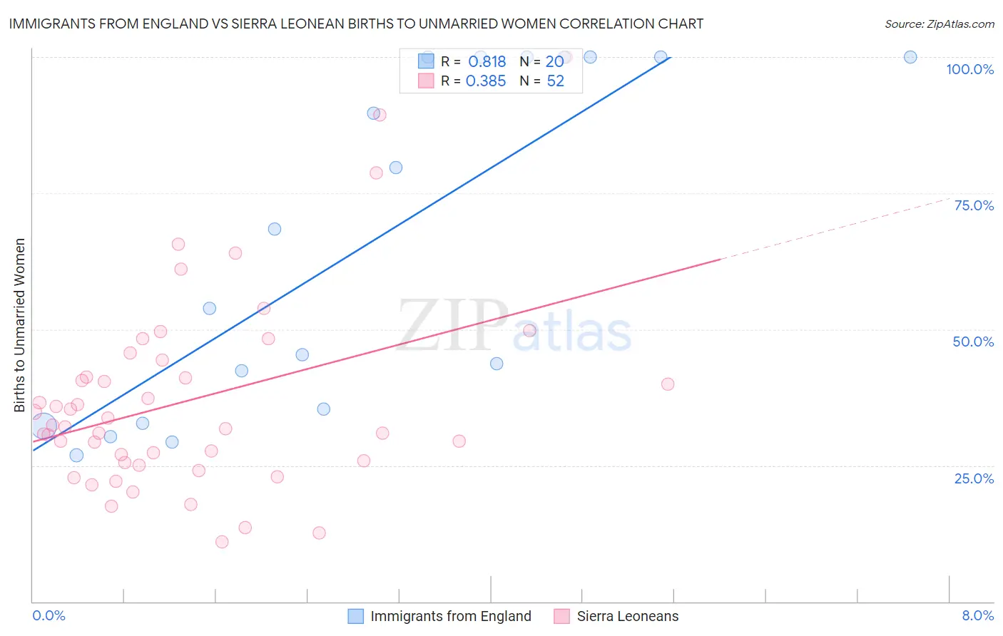 Immigrants from England vs Sierra Leonean Births to Unmarried Women