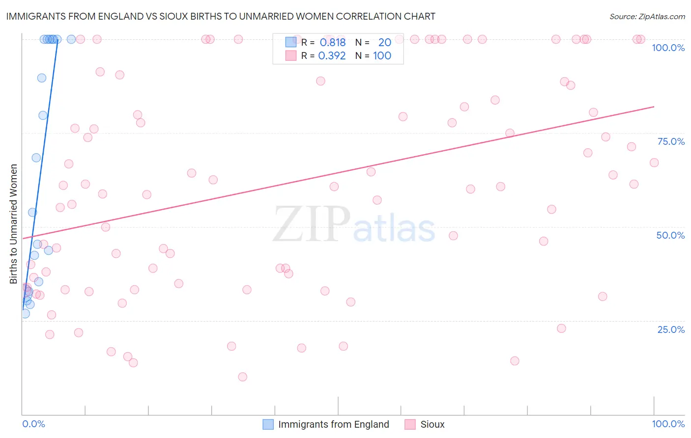 Immigrants from England vs Sioux Births to Unmarried Women