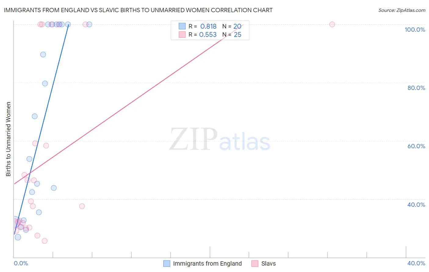 Immigrants from England vs Slavic Births to Unmarried Women