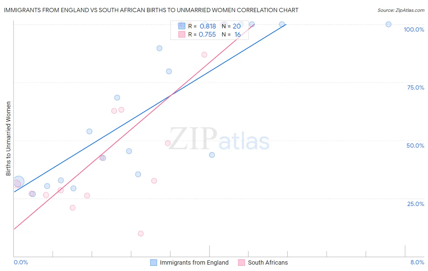 Immigrants from England vs South African Births to Unmarried Women