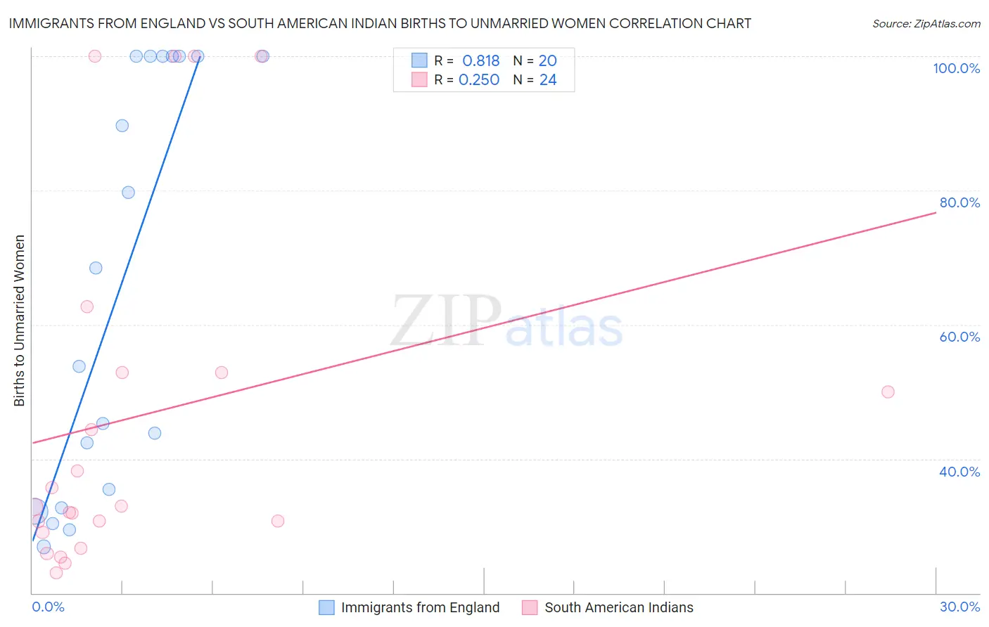 Immigrants from England vs South American Indian Births to Unmarried Women