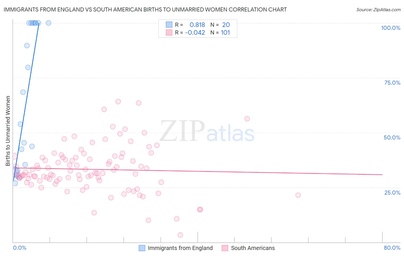 Immigrants from England vs South American Births to Unmarried Women