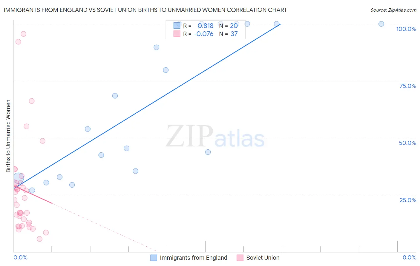 Immigrants from England vs Soviet Union Births to Unmarried Women