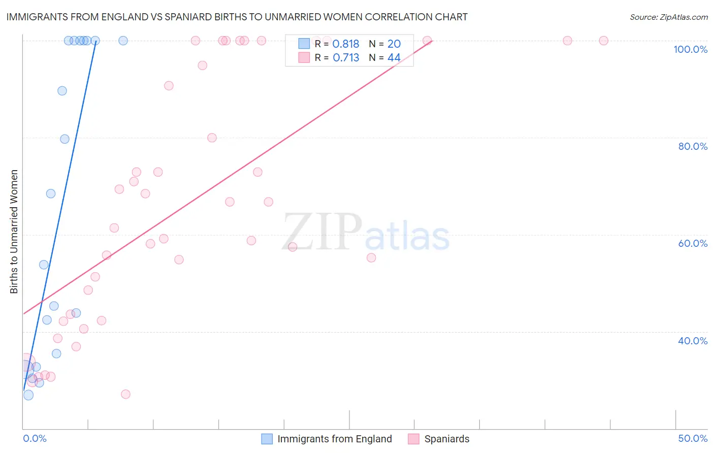 Immigrants from England vs Spaniard Births to Unmarried Women