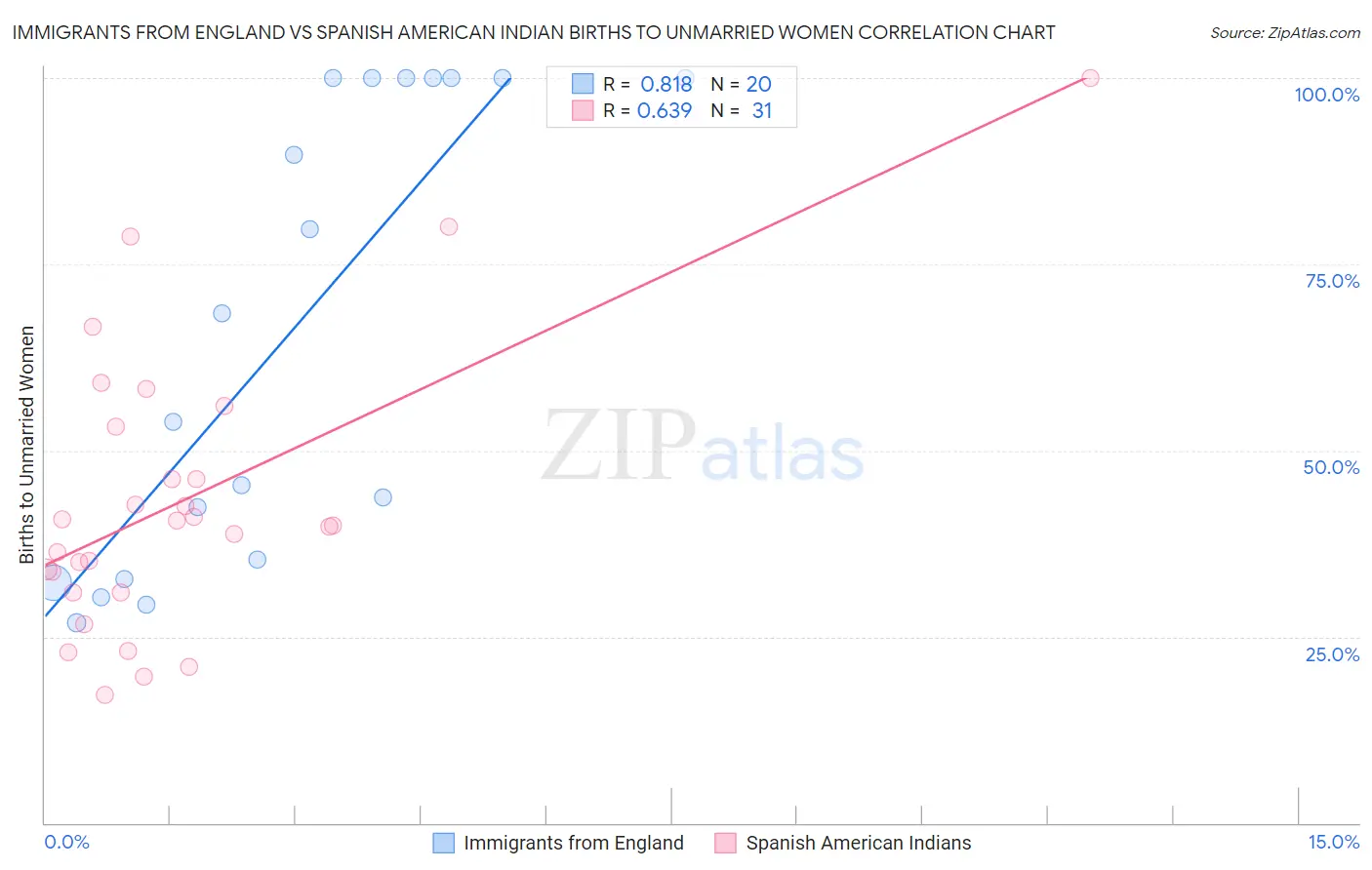 Immigrants from England vs Spanish American Indian Births to Unmarried Women