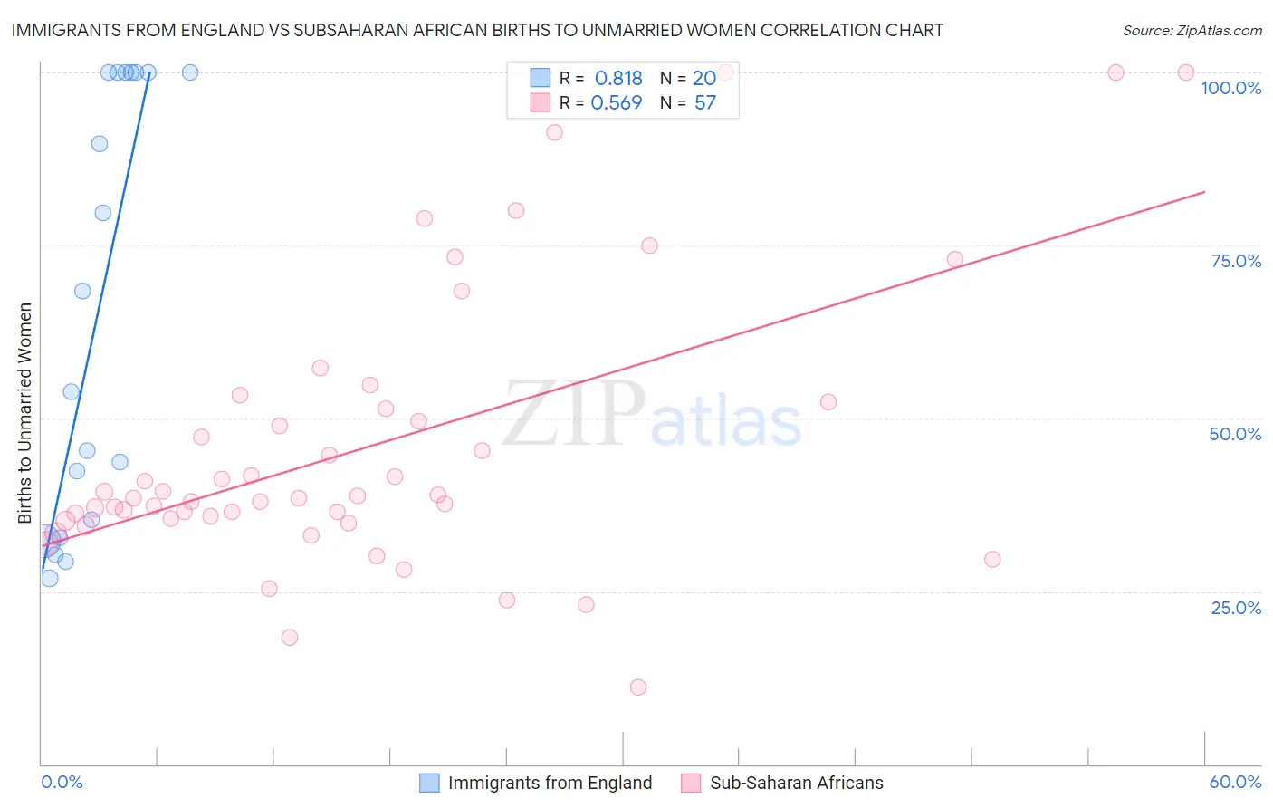 Immigrants from England vs Subsaharan African Births to Unmarried Women
