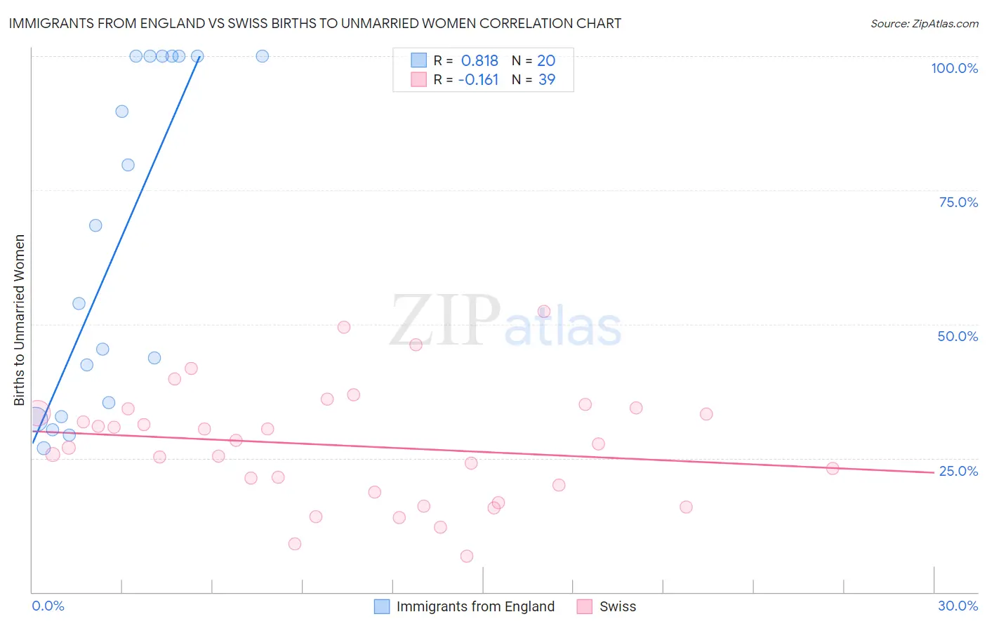 Immigrants from England vs Swiss Births to Unmarried Women