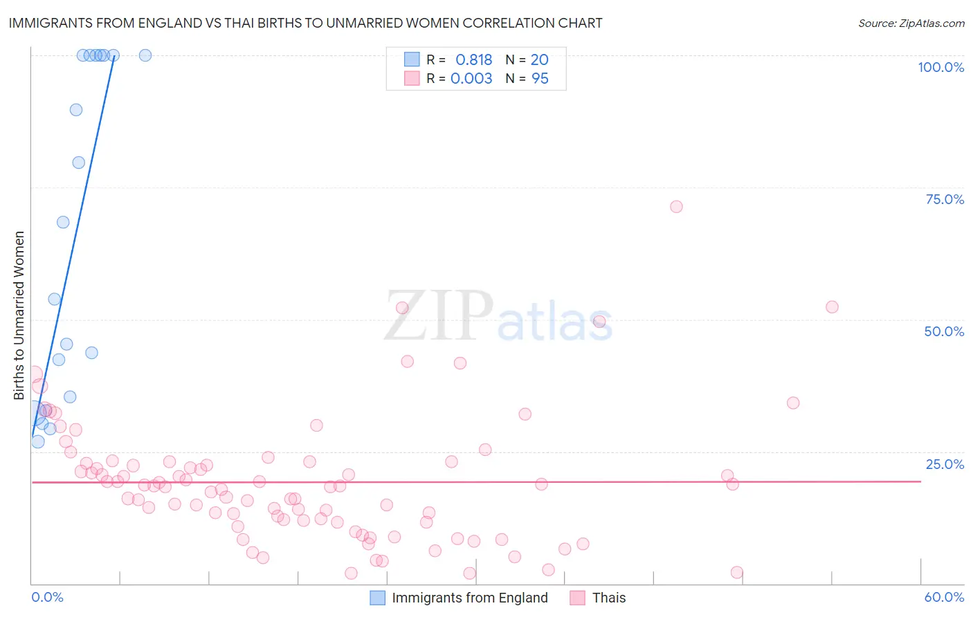 Immigrants from England vs Thai Births to Unmarried Women