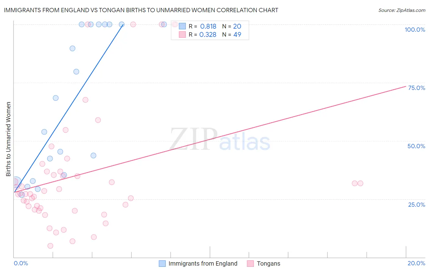 Immigrants from England vs Tongan Births to Unmarried Women