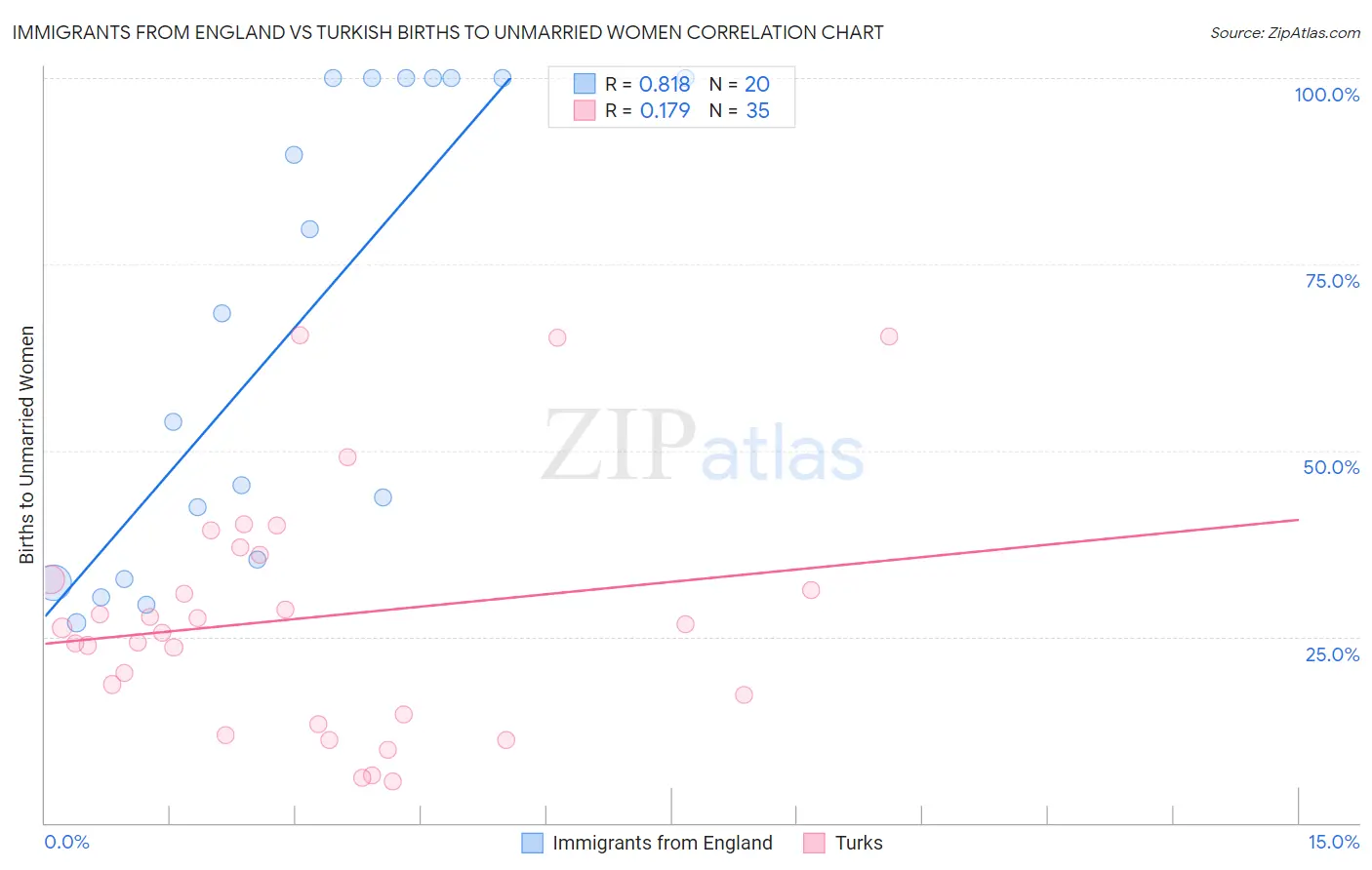 Immigrants from England vs Turkish Births to Unmarried Women