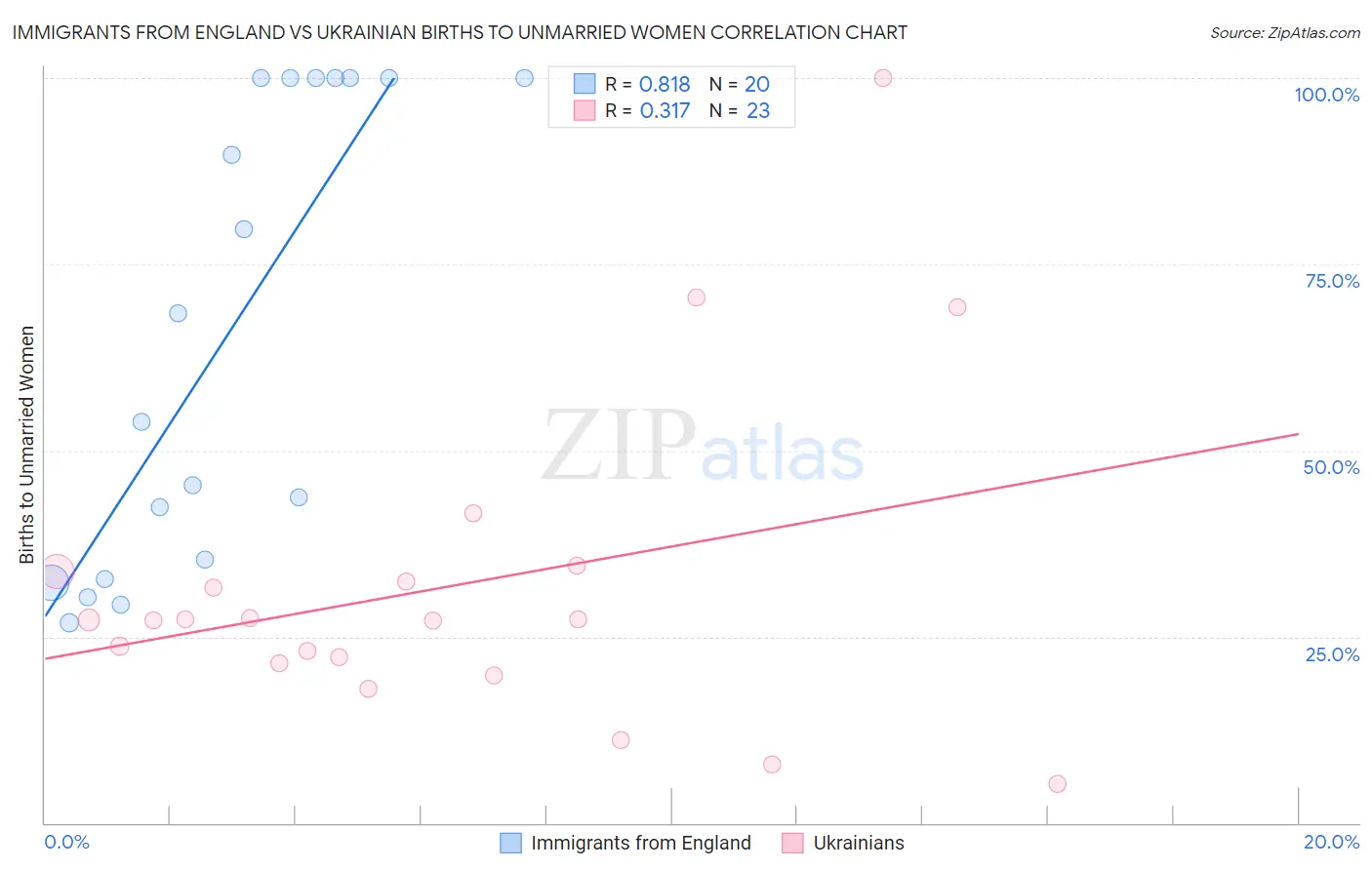 Immigrants from England vs Ukrainian Births to Unmarried Women