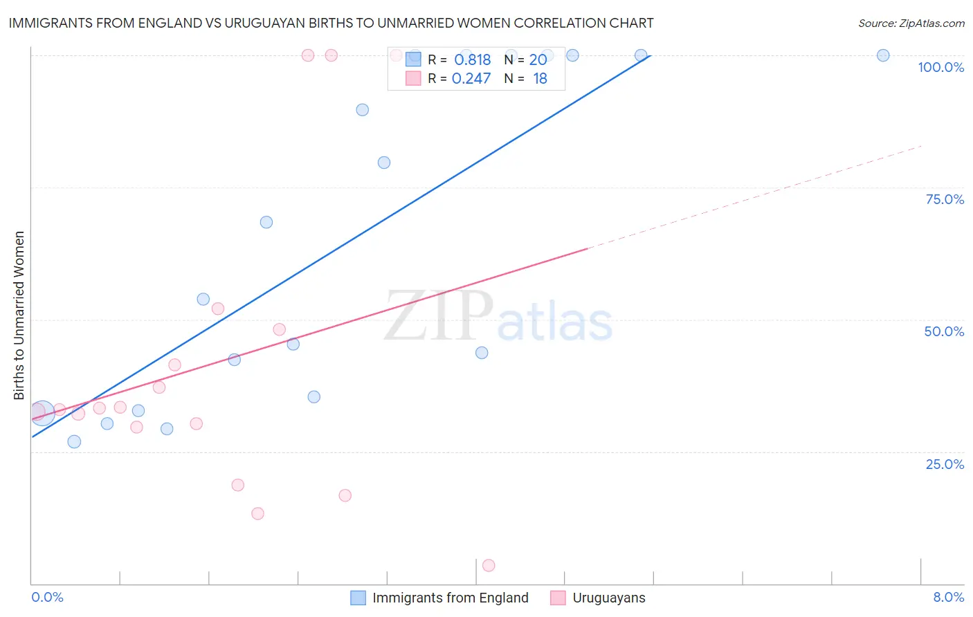 Immigrants from England vs Uruguayan Births to Unmarried Women