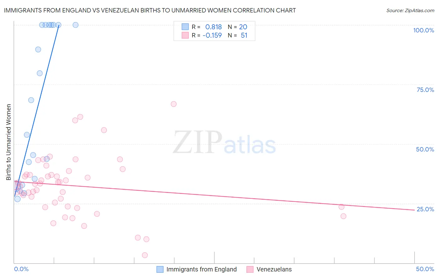Immigrants from England vs Venezuelan Births to Unmarried Women