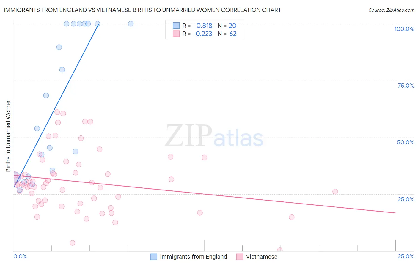 Immigrants from England vs Vietnamese Births to Unmarried Women