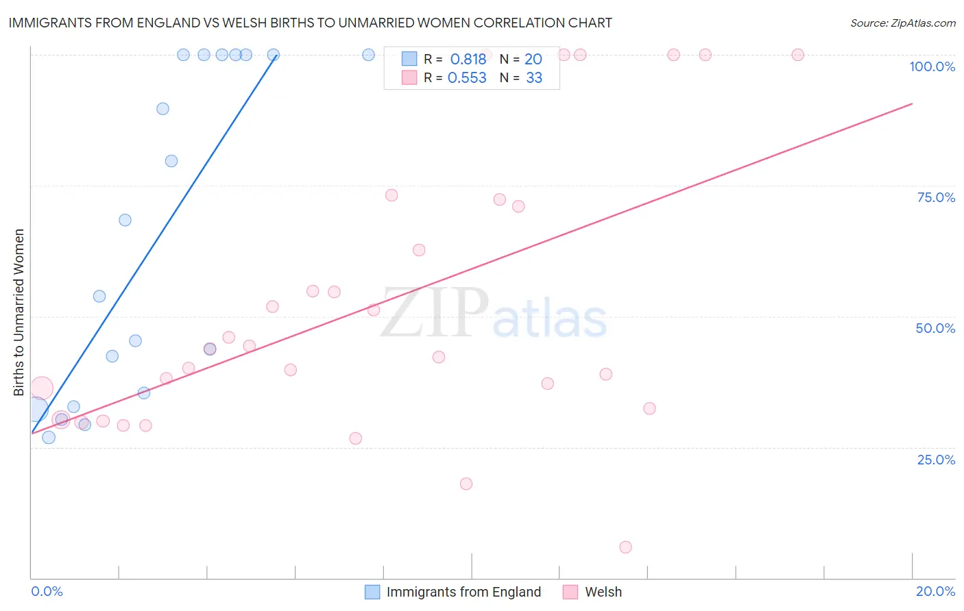 Immigrants from England vs Welsh Births to Unmarried Women